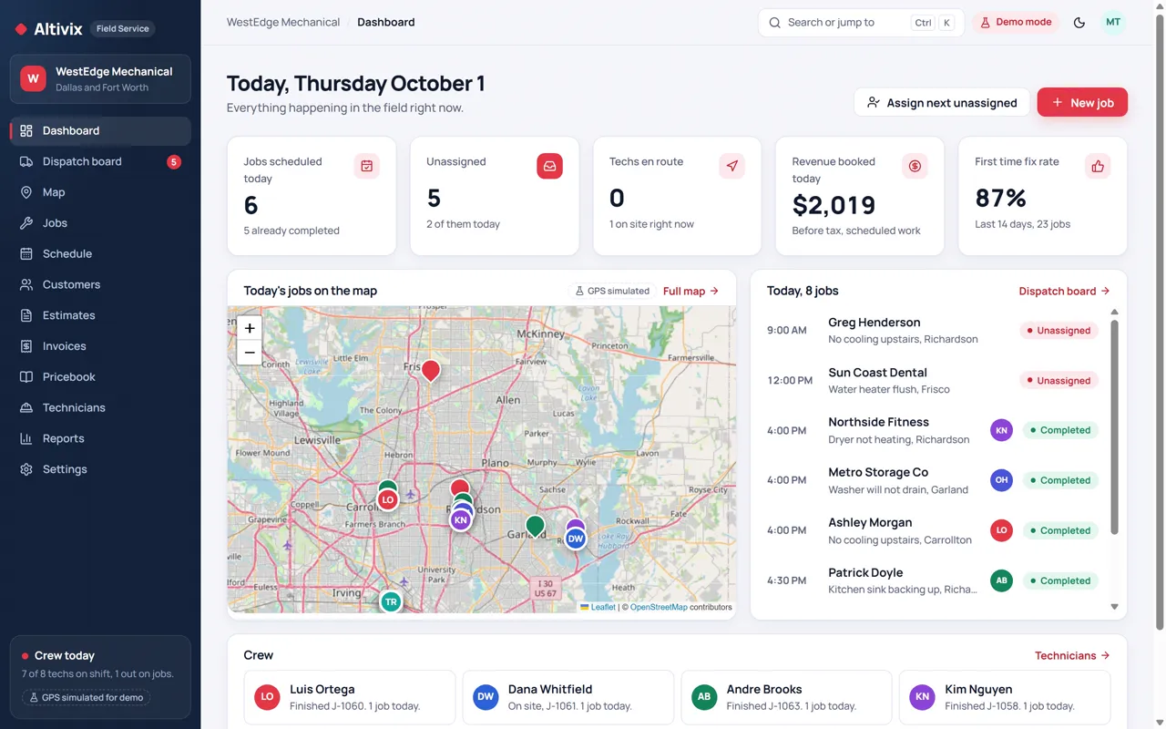 The Altivix field service dashboard: jobs scheduled today, unassigned jobs, techs en route, revenue booked, first time fix rate, today's jobs on a map, and the job list.